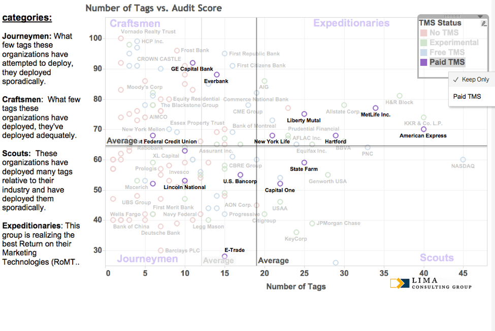 Tag Management System audit results