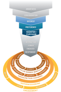 Customer Engagement Funnel
