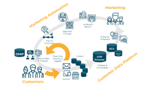 Plataforma de dados do cliente - Lima