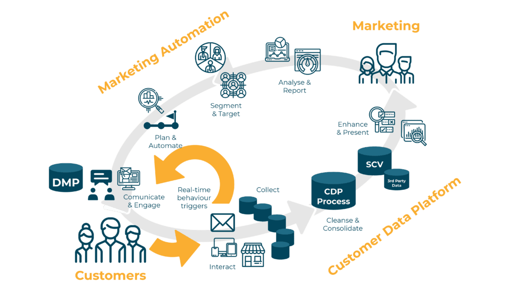Customer-Data-Platform-Lima